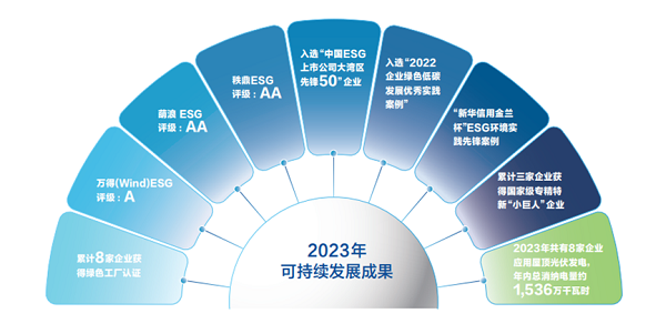 【集團新聞】中集車輛2023年ESG報告發(fā)布 ，以綠色發(fā)展激發(fā)新質生產力