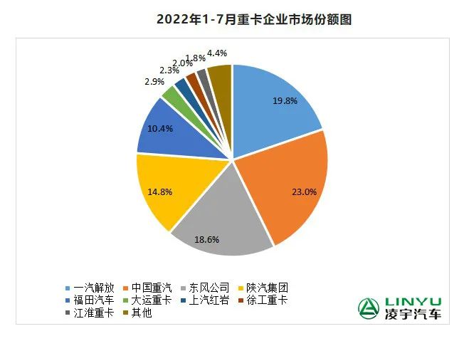 【重卡新聞】7月重卡銷(xiāo)量再迎低潮，9月有望大幅回暖？